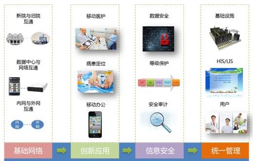 移動(dòng)醫(yī)療整體解決方案