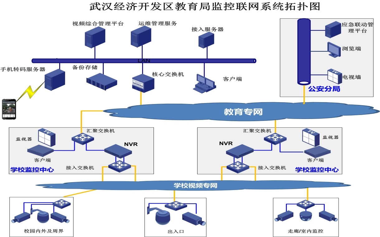 武漢市經(jīng)開區(qū)教育局中小學(xué)幼兒園視頻監(jiān)控聯(lián)網(wǎng)建設(shè)工程實(shí)施