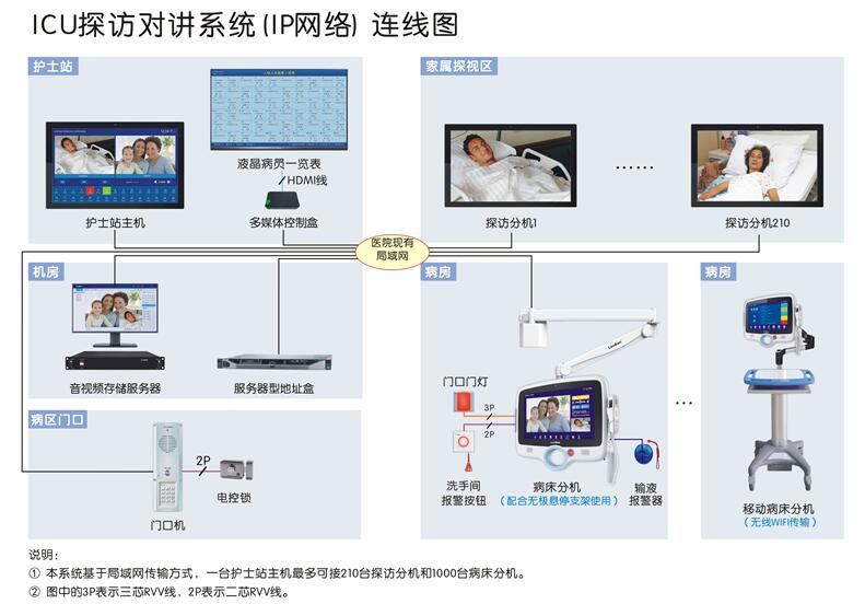 醫(yī)院ICU病房探訪對(duì)講系統(tǒng)